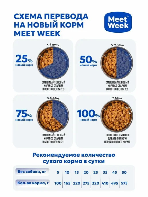 Сухой корм MeetWeek для собак, мелкие, индейка, 1,5 кг, фото 7
