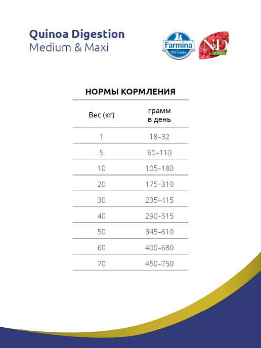 Сухой корм Farmina Quinoa Digestion для собак, 7 кг, фото 3