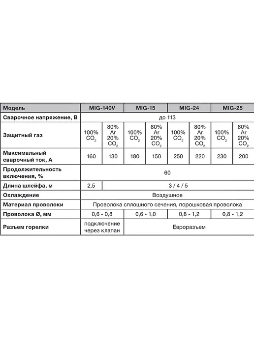 FoxWeld Горелка для сварочного полуавтомата UNOMIG-25, шарнир, 3м, 3 м, фото 8