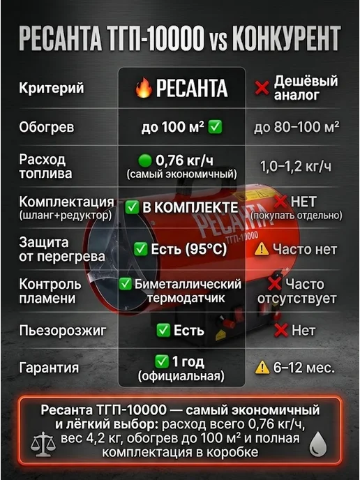 РЕСАНТА Пушка тепловая газовая для гаража ТГП-10000, ТГП-10000, фото 5