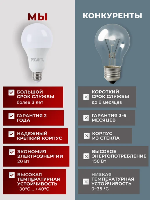 Лампа светодиодная энергосберегающая нейтральный свет Е27 — фото 4