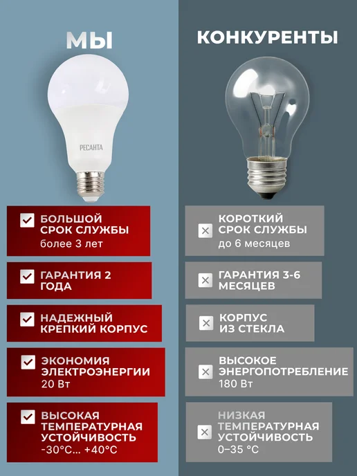 Лампа светодиодная энергосберегающая холодный свет Е27 — фото 4