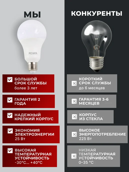 Лампа светодиодная энергосберегающая нейтральный свет Е27 — фото 4