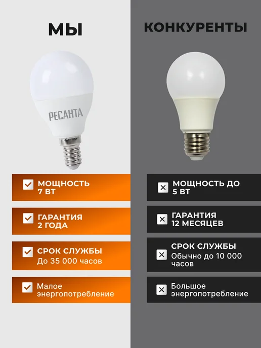 Лампа светодиодная энергосберегающая теплый свет Е14 — фото 4
