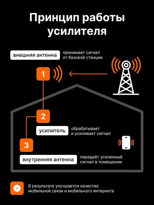 Оригинальный⠀товар Усилитель сотовой связи и интернета для дачи, вариант, фото 4